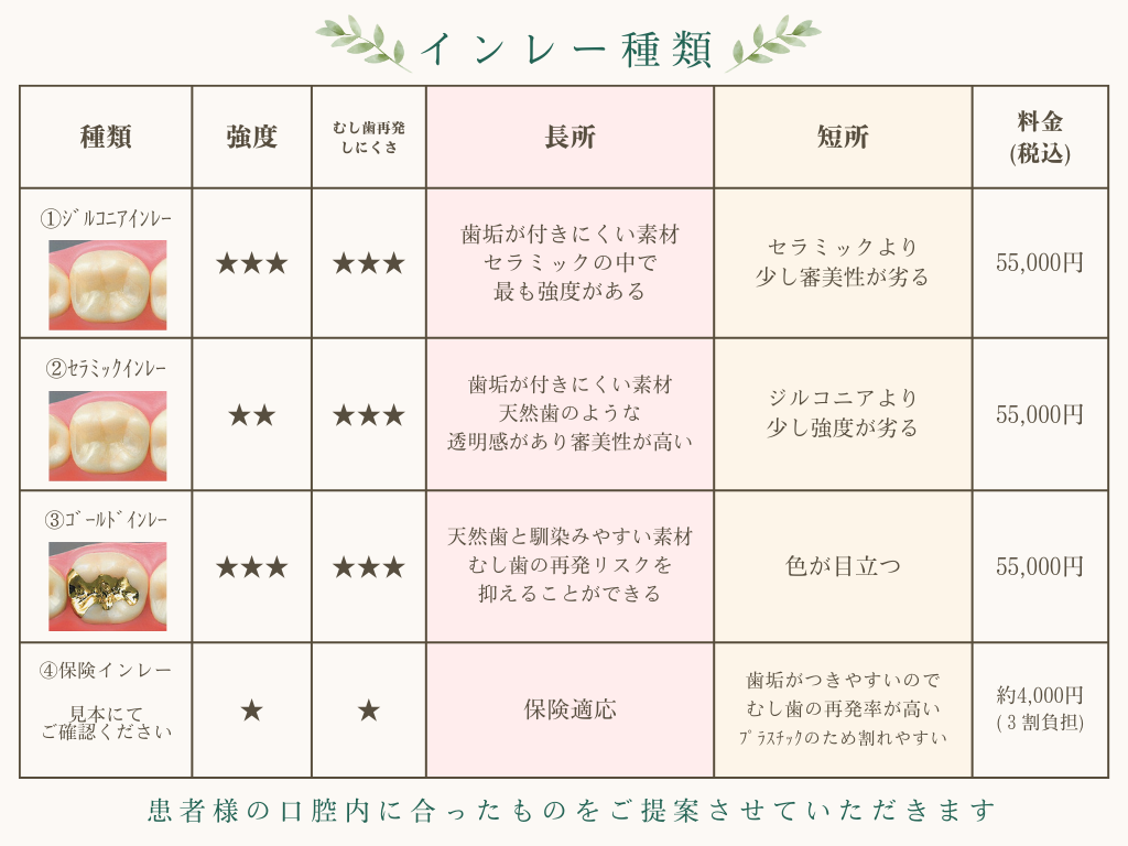 補綴インレー料金